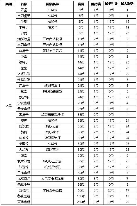 《住宅梦物语》家具解锁条件