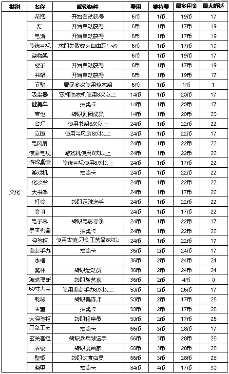 《住宅梦物语》家具解锁条件