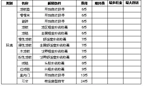 《住宅梦物语》家具解锁条件