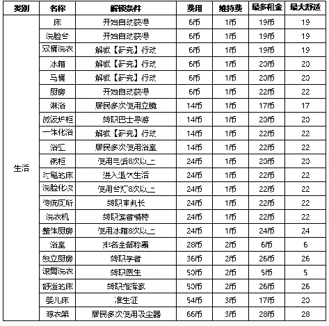 《住宅梦物语》家具解锁条件