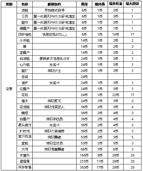 《住宅梦物语》家具解锁条件