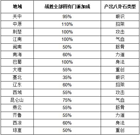 《这就是江湖》八卦石白嫖氪金方法攻略