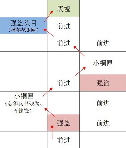 《如鸢》广陵据点重建路线攻略